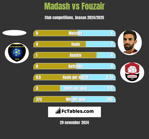 Madash vs Fouzair h2h player stats