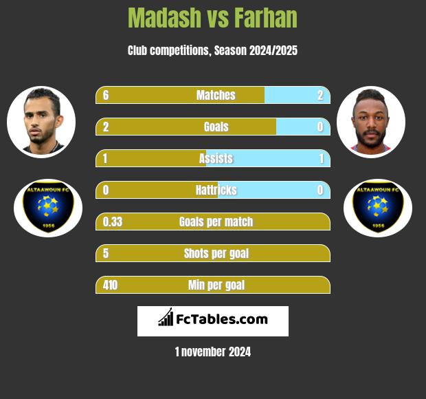 Madash vs Farhan h2h player stats