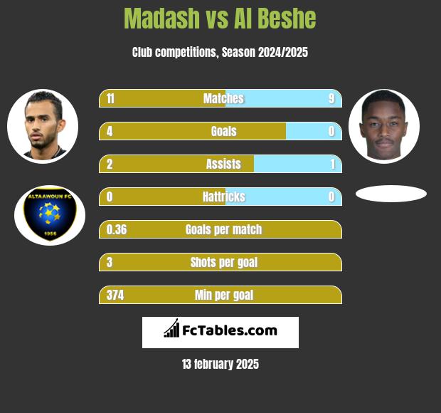 Madash vs Al Beshe h2h player stats