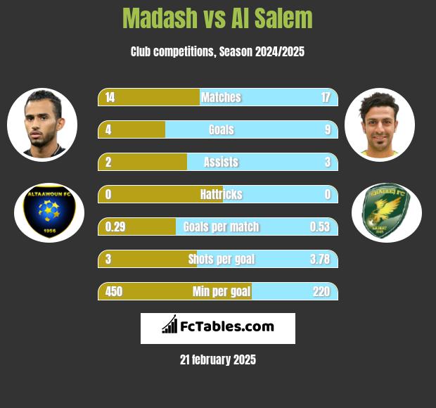 Madash vs Al Salem h2h player stats