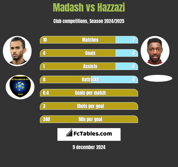 Madash vs Hazzazi h2h player stats