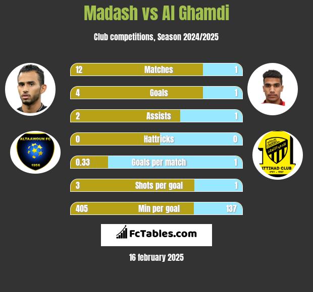 Madash vs Al Ghamdi h2h player stats