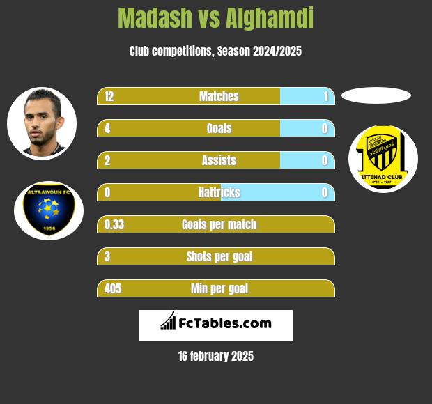 Madash vs Alghamdi h2h player stats