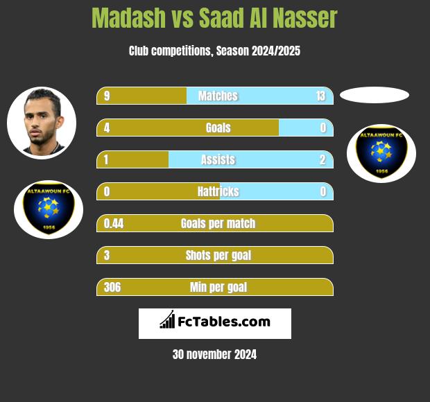 Madash vs Saad Al Nasser h2h player stats