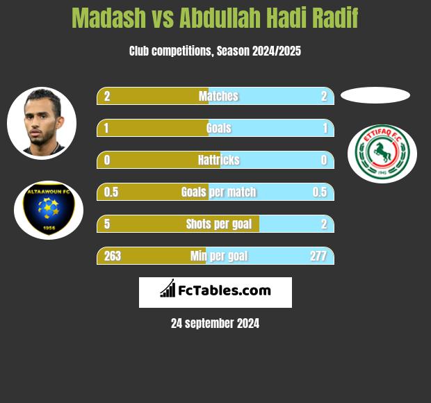 Madash vs Abdullah Hadi Radif h2h player stats