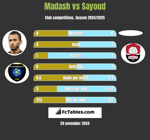 Madash vs Sayoud h2h player stats