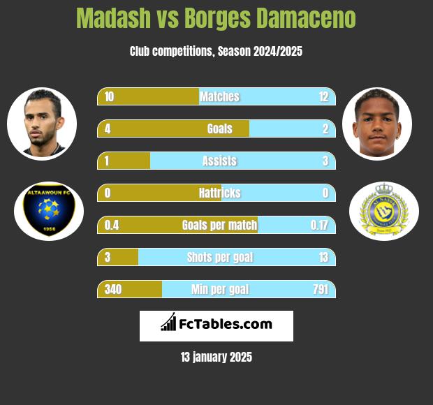 Madash vs Borges Damaceno h2h player stats