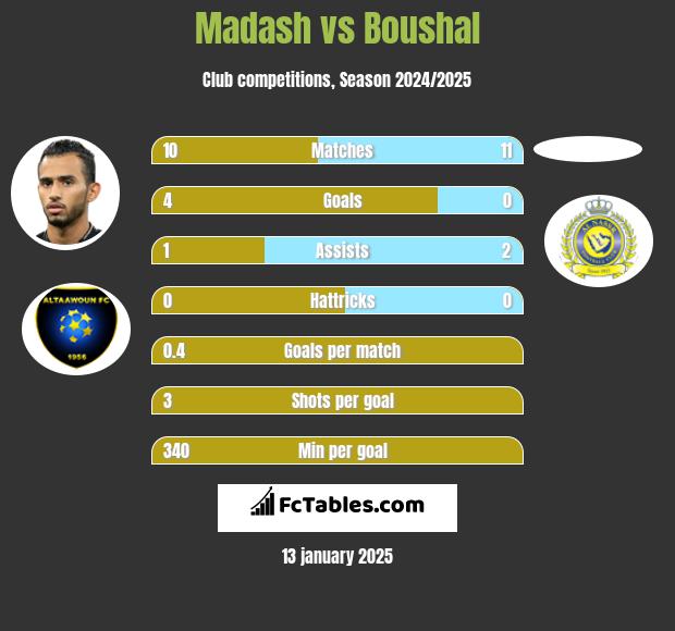 Madash vs Boushal h2h player stats