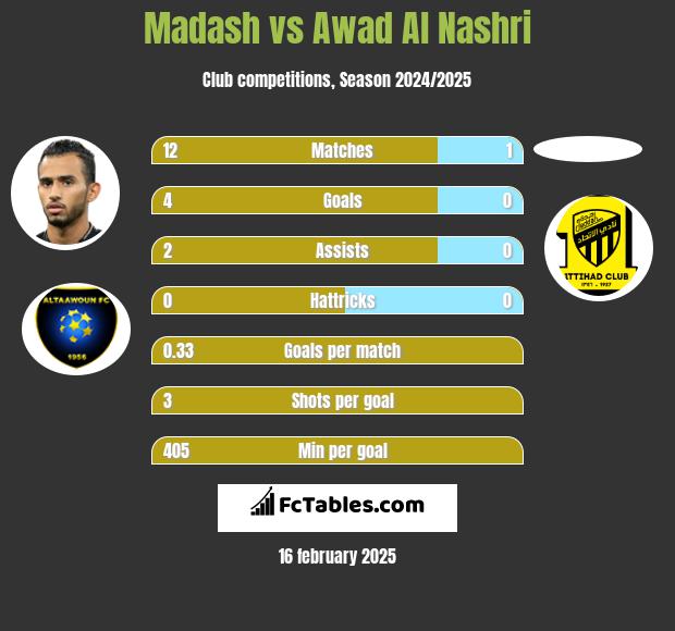 Madash vs Awad Al Nashri h2h player stats