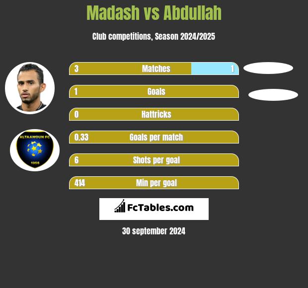 Madash vs Abdullah h2h player stats