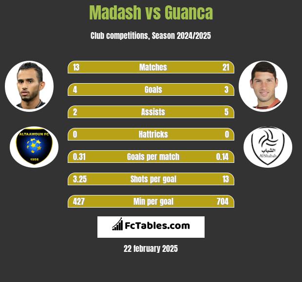 Madash vs Guanca h2h player stats