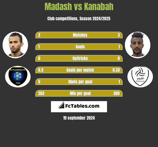 Madash vs Kanabah h2h player stats