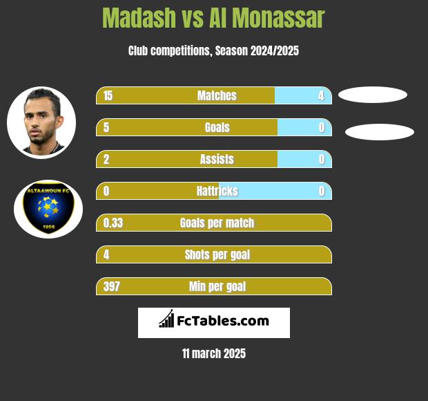 Madash vs Al Monassar h2h player stats