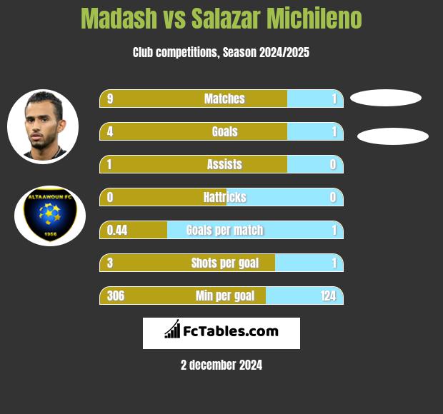 Madash vs Salazar Michileno h2h player stats