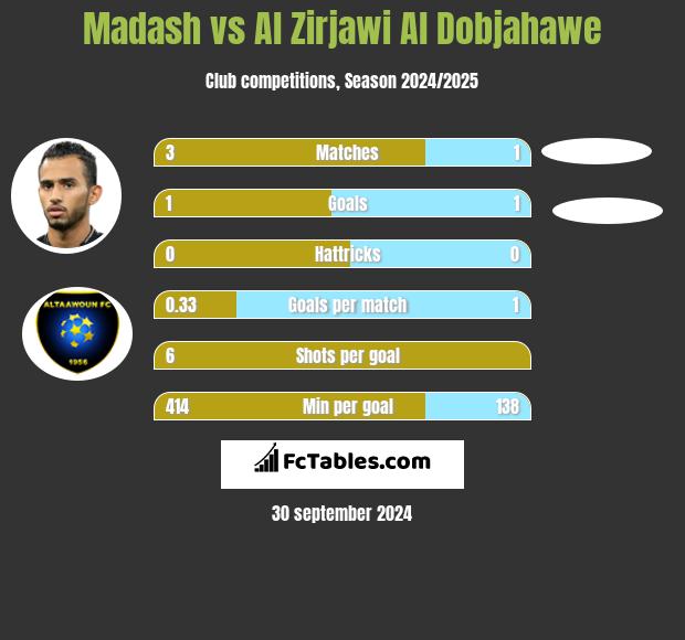 Madash vs Al Zirjawi Al Dobjahawe h2h player stats