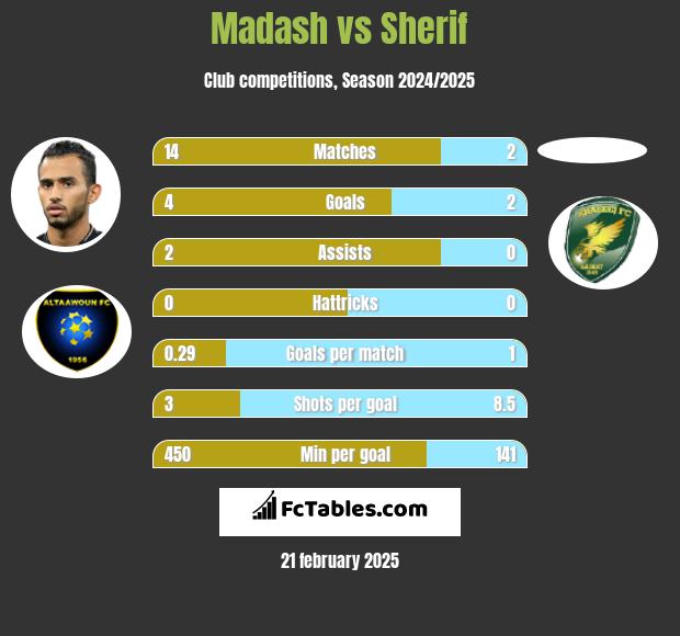 Madash vs Sherif h2h player stats