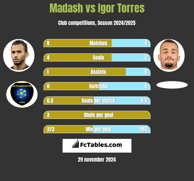 Madash vs Igor Torres h2h player stats