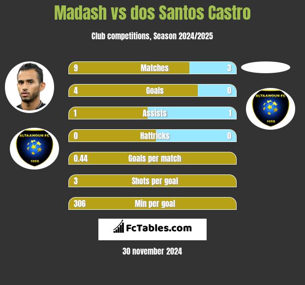 Madash vs dos Santos Castro h2h player stats