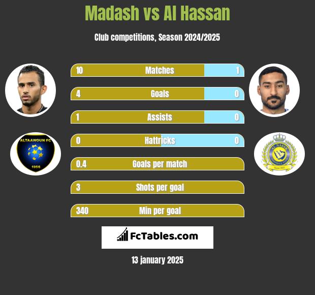 Madash vs Al Hassan h2h player stats