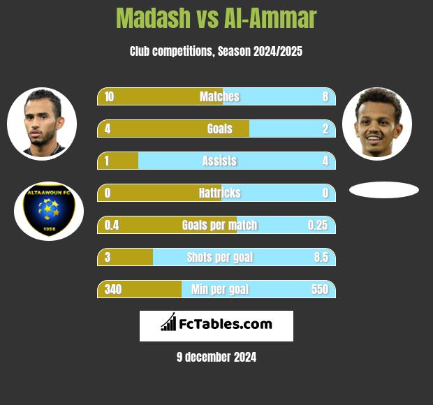 Madash vs Al-Ammar h2h player stats