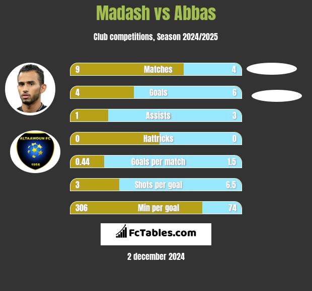 Madash vs Abbas h2h player stats