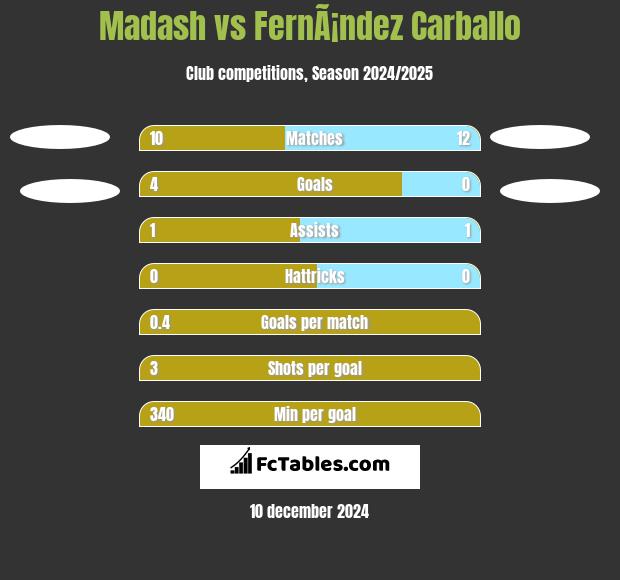 Madash vs FernÃ¡ndez Carballo h2h player stats