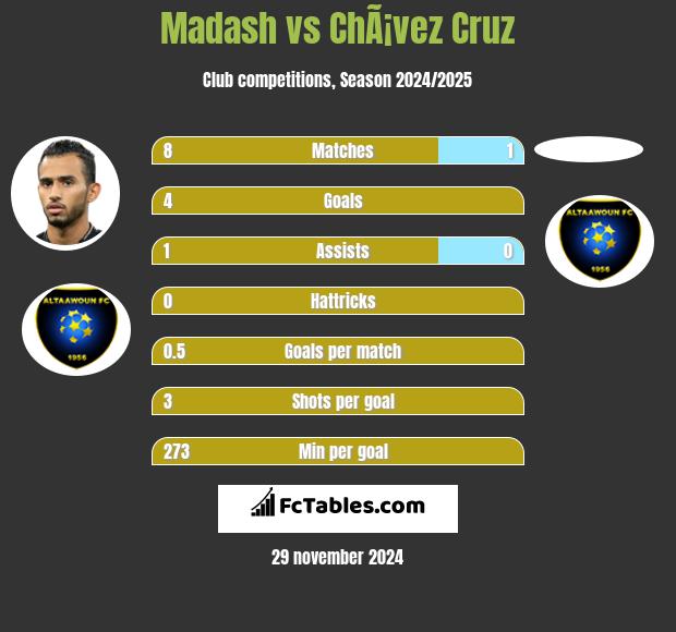 Madash vs ChÃ¡vez Cruz h2h player stats