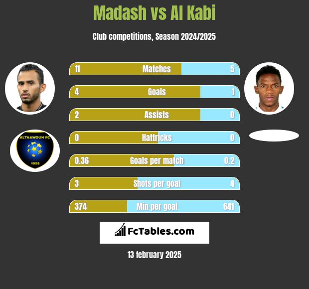 Madash vs Al Kabi h2h player stats