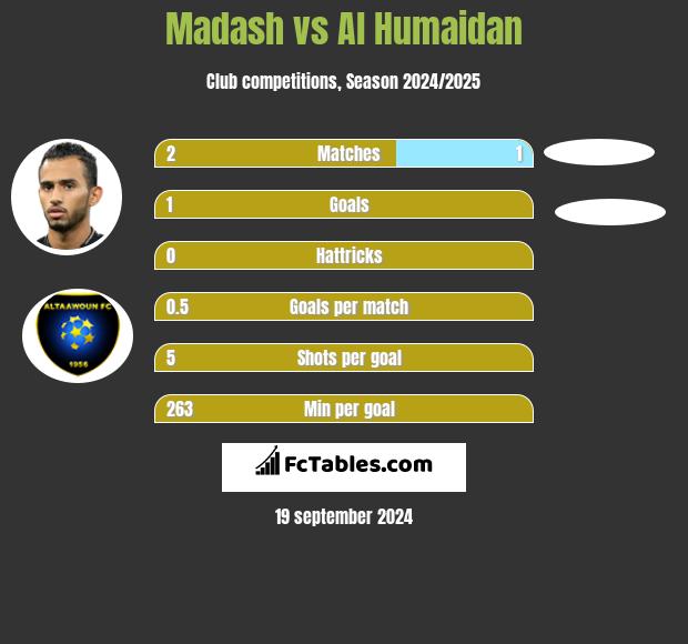 Madash vs Al Humaidan h2h player stats