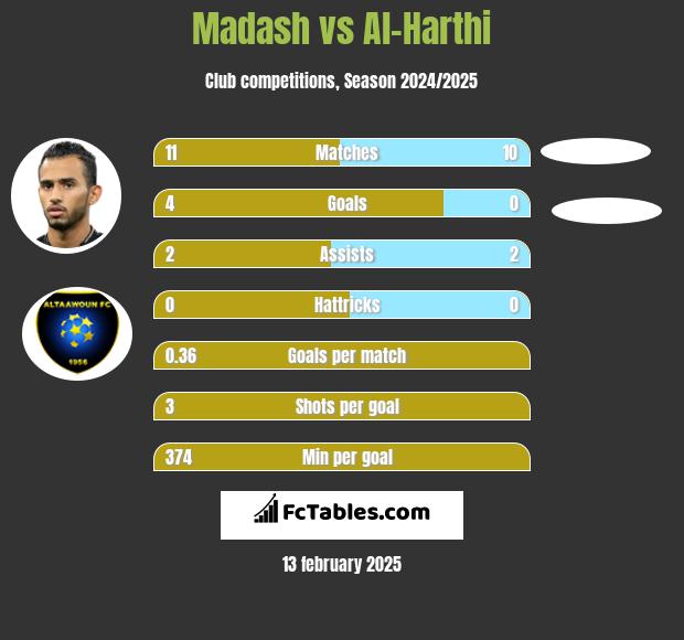 Madash vs Al-Harthi h2h player stats