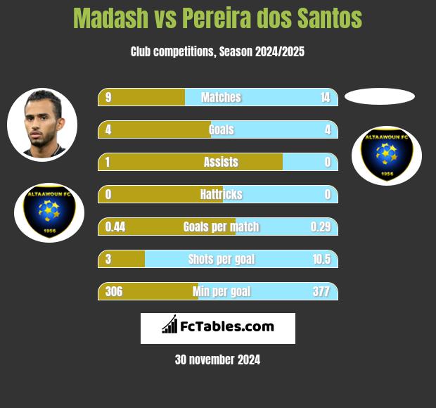 Madash vs Pereira dos Santos h2h player stats