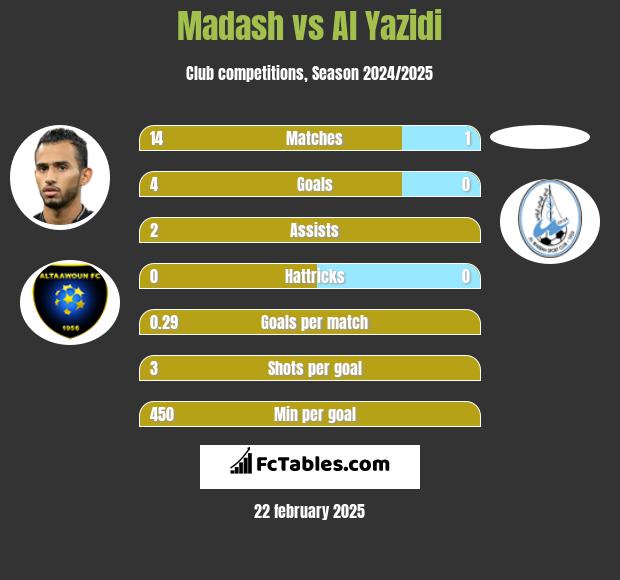 Madash vs Al Yazidi h2h player stats