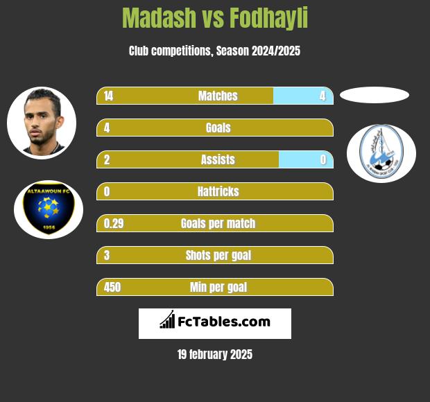 Madash vs Fodhayli h2h player stats