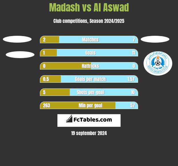 Madash vs Al Aswad h2h player stats