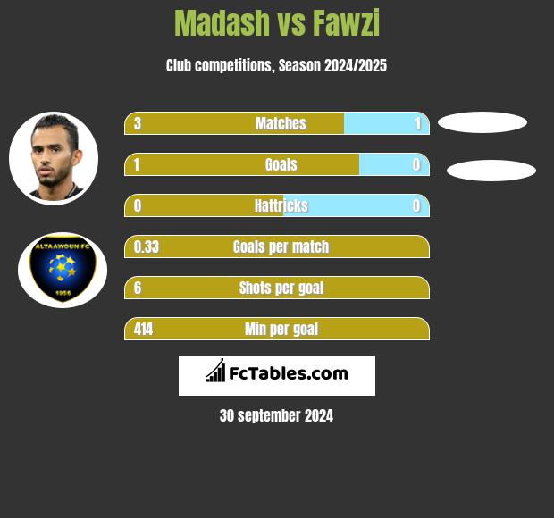 Madash vs Fawzi h2h player stats