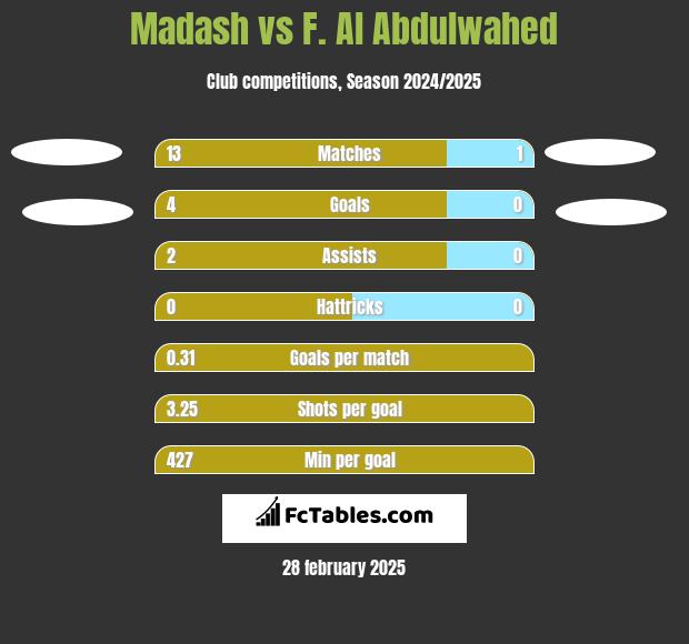 Madash vs F. Al Abdulwahed h2h player stats