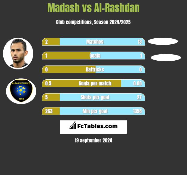 Madash vs Al-Rashdan h2h player stats