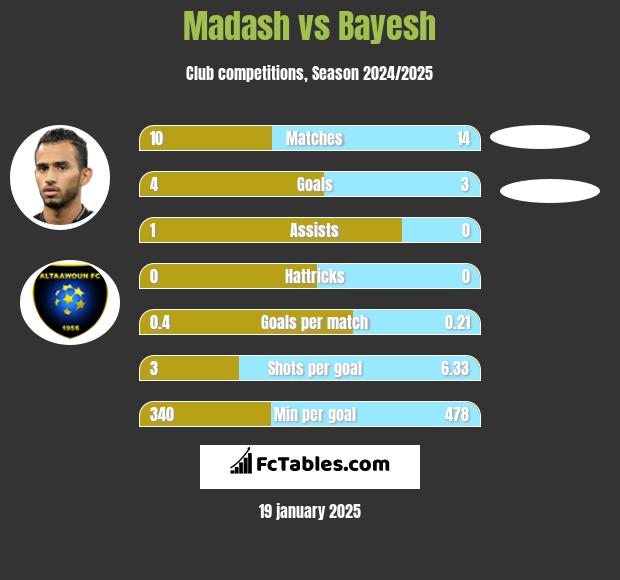 Madash vs Bayesh h2h player stats