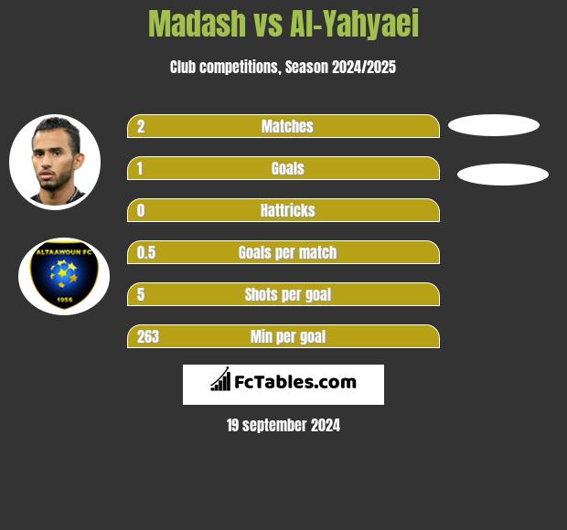 Madash vs Al-Yahyaei h2h player stats