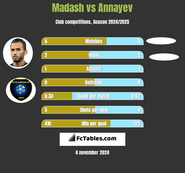 Madash vs Annayev h2h player stats