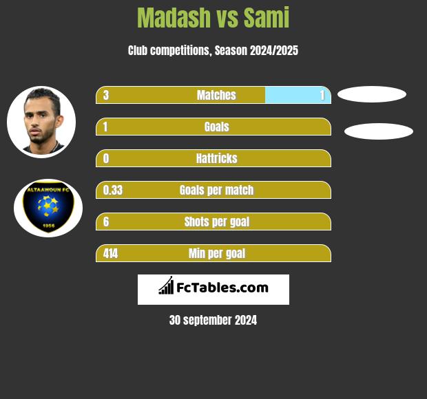 Madash vs Sami h2h player stats