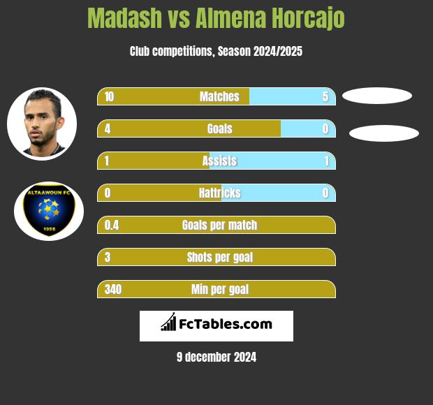 Madash vs Almena Horcajo h2h player stats