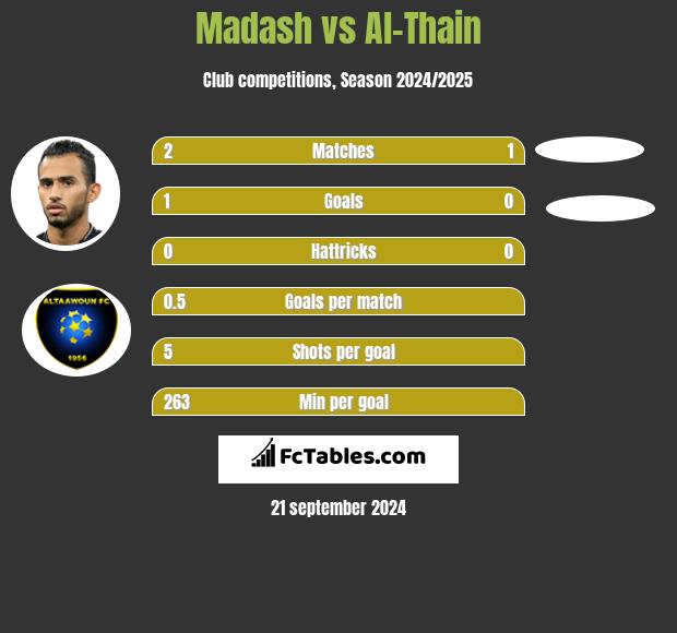 Madash vs Al-Thain h2h player stats