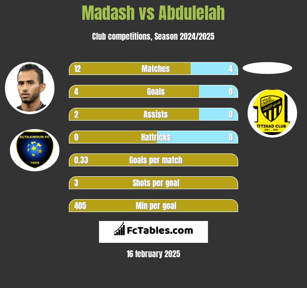 Madash vs Abdulelah h2h player stats