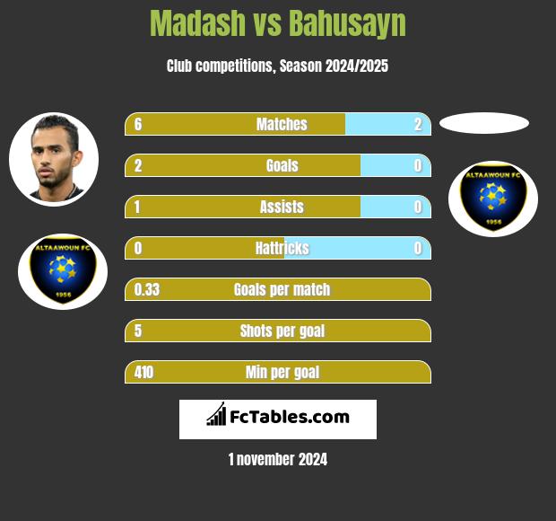 Madash vs Bahusayn h2h player stats