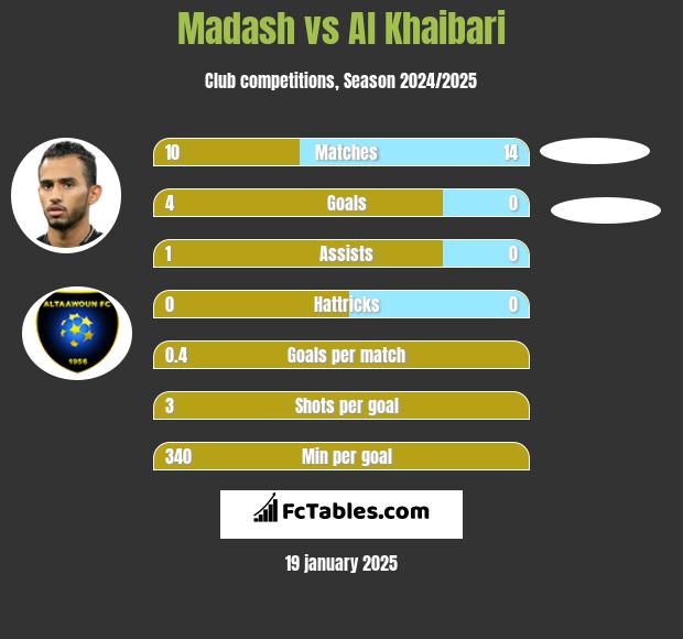 Madash vs Al Khaibari h2h player stats