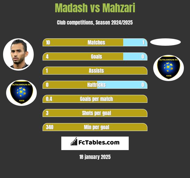 Madash vs Mahzari h2h player stats