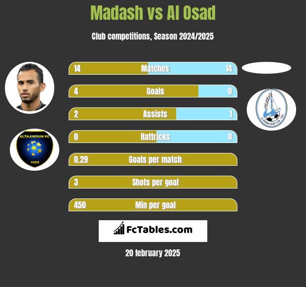 Madash vs Al Osad h2h player stats