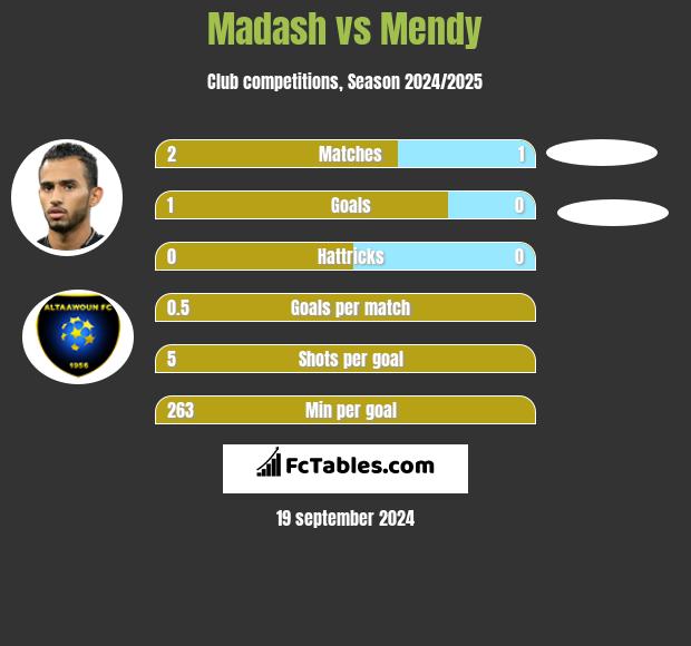 Madash vs Mendy h2h player stats