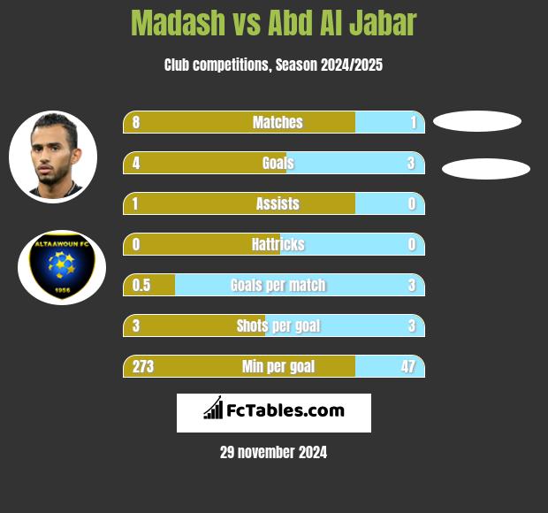 Madash vs Abd Al Jabar h2h player stats